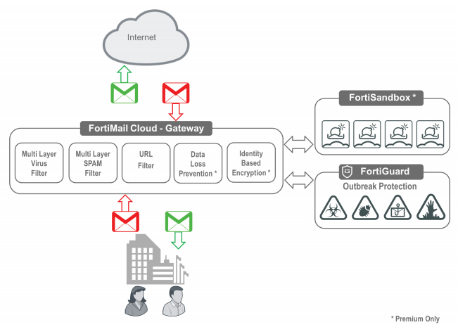 FortiMail Cloud - Gateway