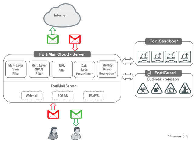 FortiMail Cloud - Server