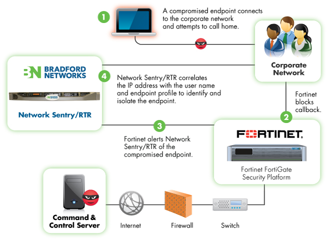 Bradford Networks' Network Sentry/RTR for Fortinet