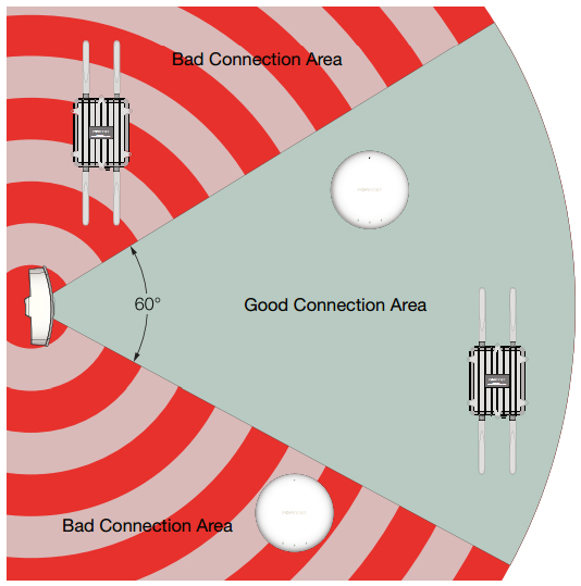 Antenna direction