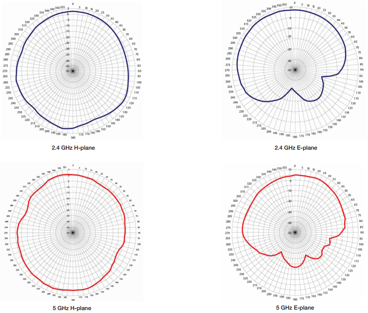 AP1010i and AP1020i Antenna Radiation Patterns