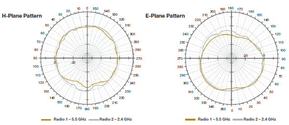 E-Plane Pattern