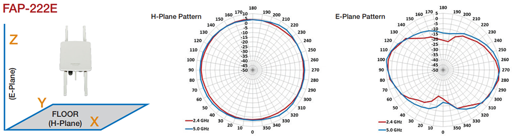 FortiAP-222E Antenna Radiation Patterns