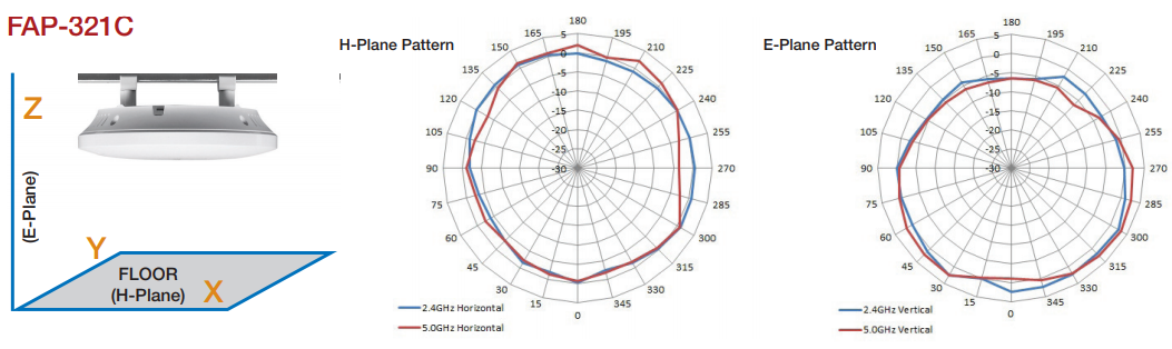 FortiAP-320C Antenna Radiation Patterns