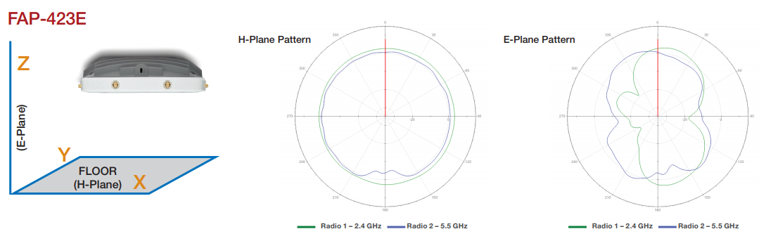 FortiAP 423E Antenna Radiation Patterns