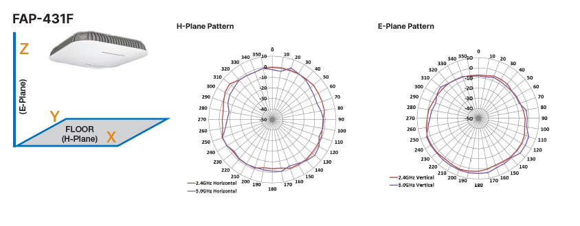 FortiAP 431F antenna pattern