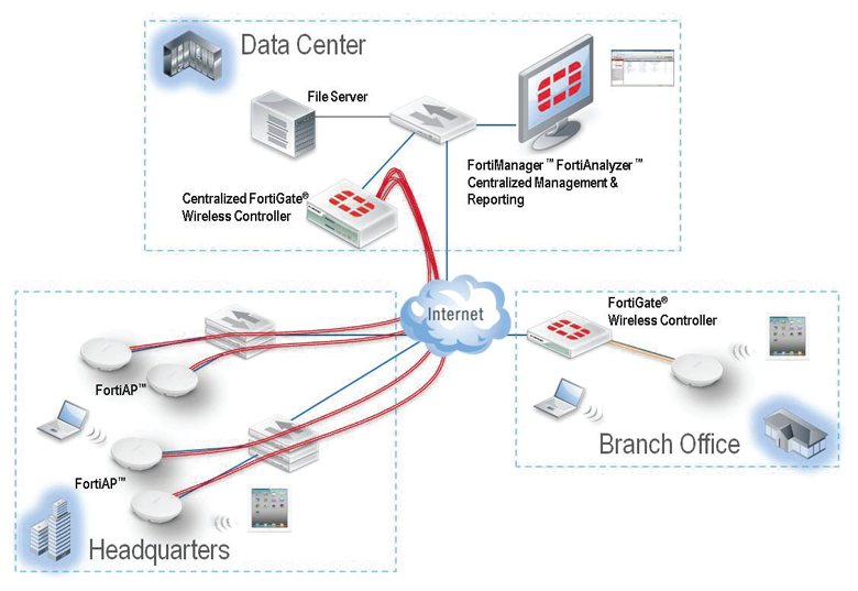 Centralized or Local Wireless Controller