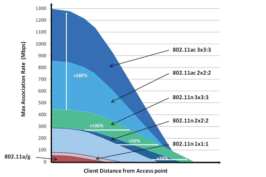 Maximum Client Association Rates