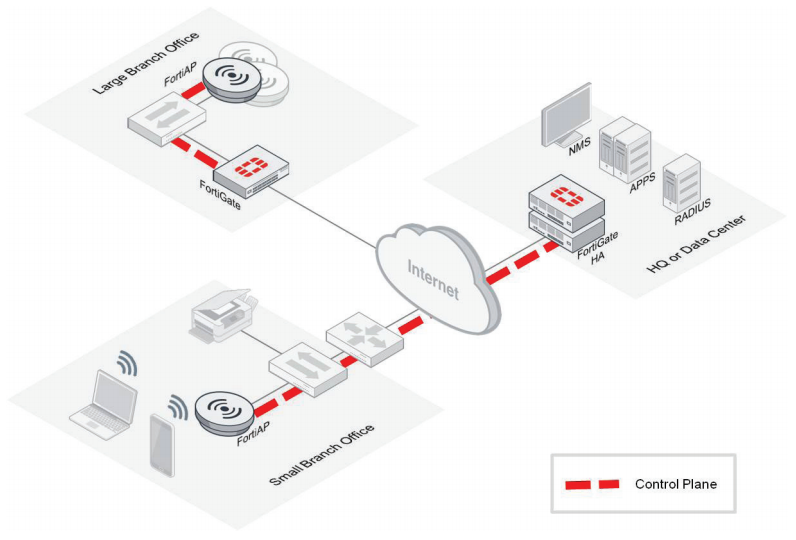 Centralized or Local Wireless Controller