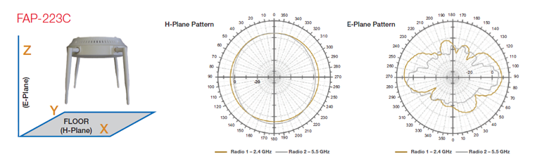 FAP-223C Antenna Radiation Patterns
