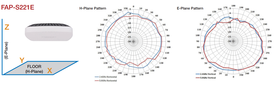 FortiAP-S221E Antenna Radiation Patterns