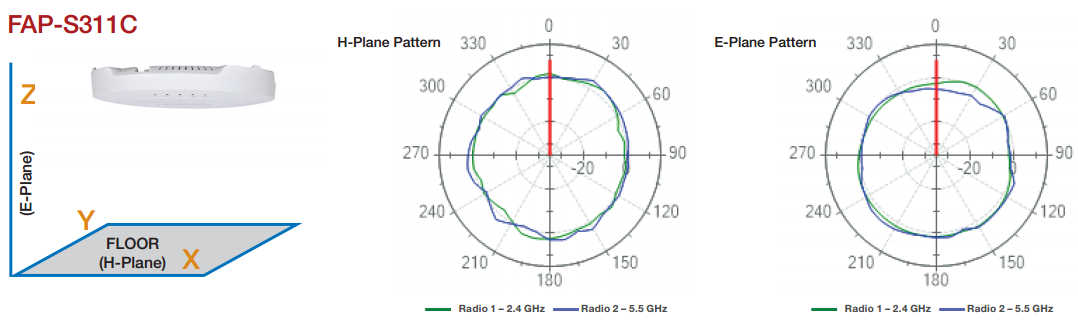 Antenna Radiation Patterns