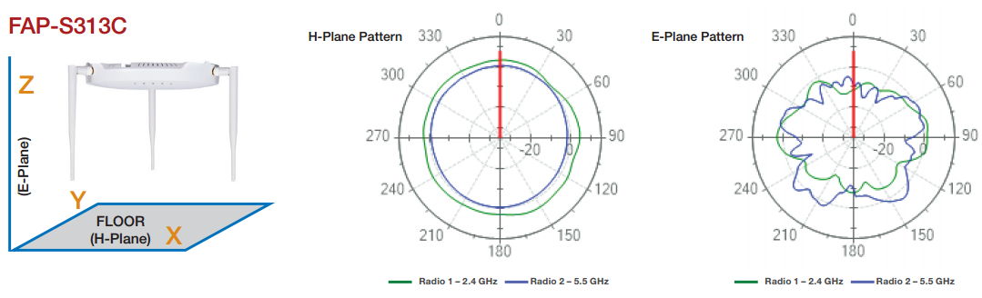 Antenna Radiation Patterns