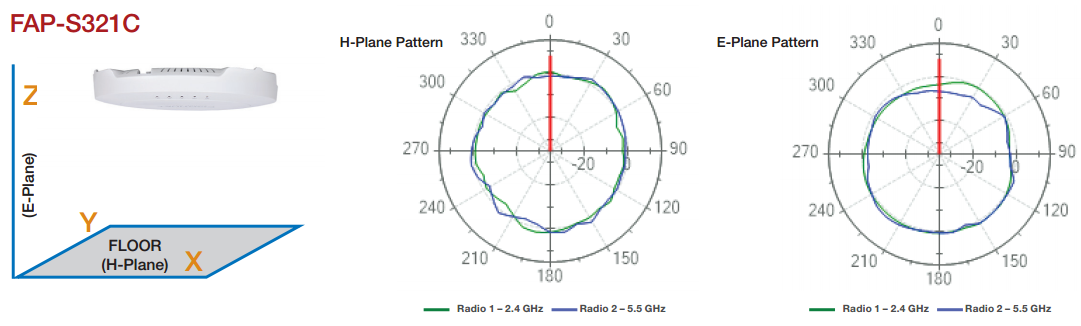 Antenna Radiation Patterns