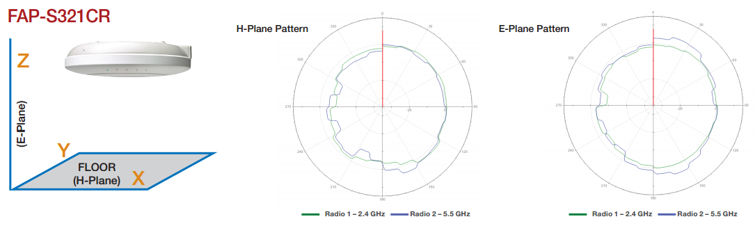 Antenna Radiation Patterns