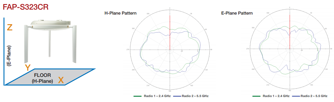 Antenna Radiation Patterns