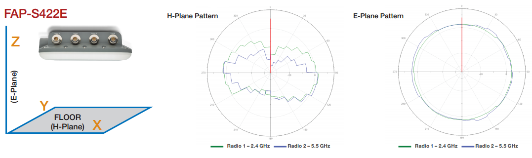 Antenna Radiation Patterns