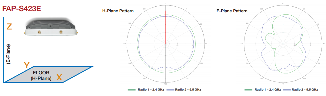 Antenna Radiation Patterns