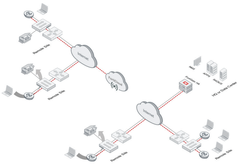 Showing both Cloud-managed and FortiGate-managed FAP-S series at remote sites