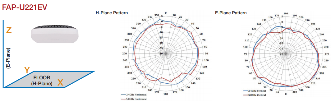 FortiAP-U221EV Antenna Radiation Patterns