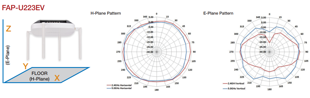 FortiAP-U223EV Antenna Radiation Patterns