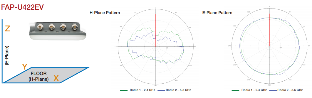 FortiAP-U422EV Antenna Radiation Patterns