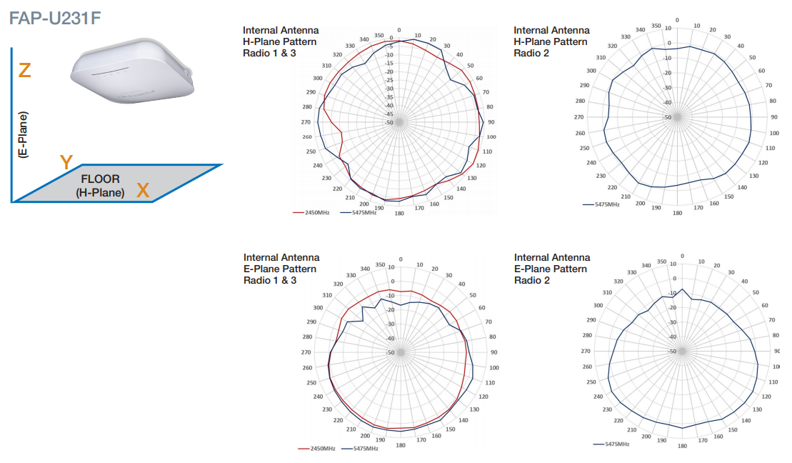 Antenna Radiation Patterns