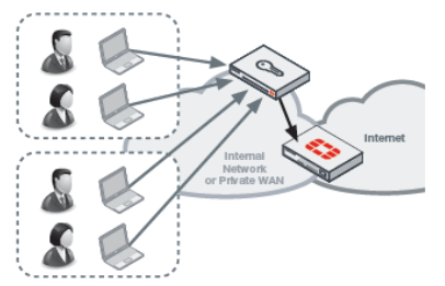 Fortiauthenticator 3000F