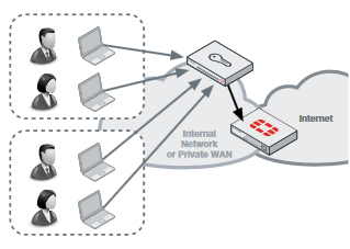 Active Directory Polling