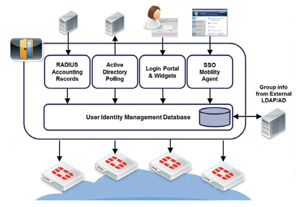 FortiAuthenticator Single Sign-On User Identification Methods