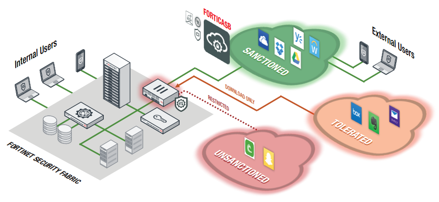 FortiCASB Deployment