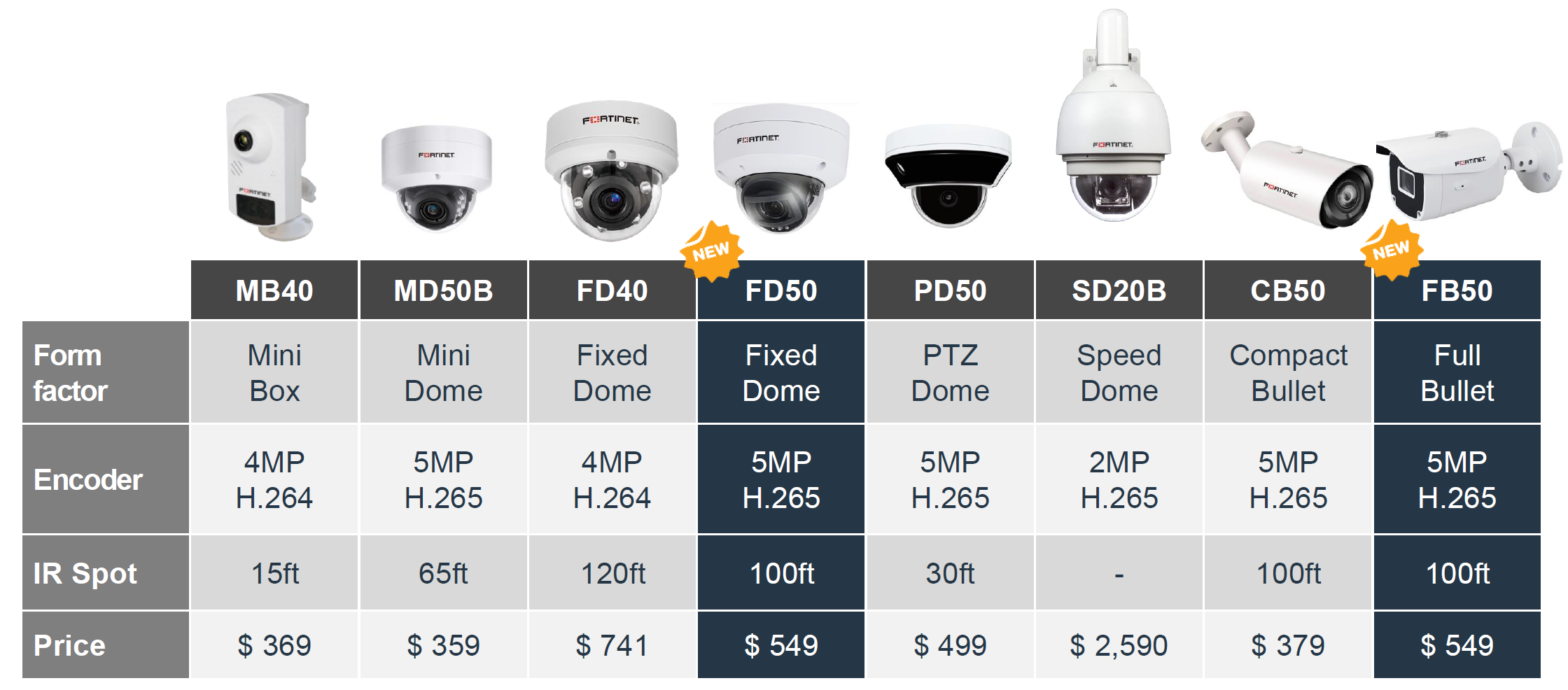 comparison FortiCam
