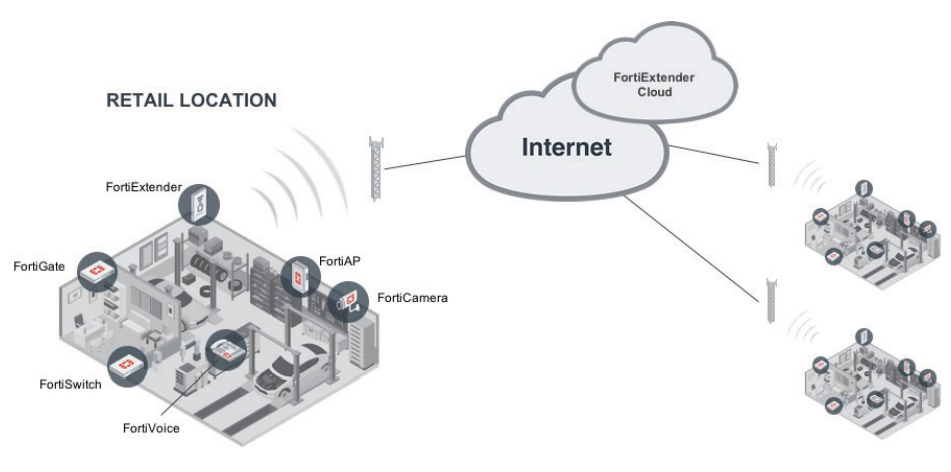 FortiExtender Cloud