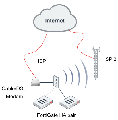 Flexible LAN Connectivity