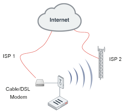 Flexible WAN Connectivity