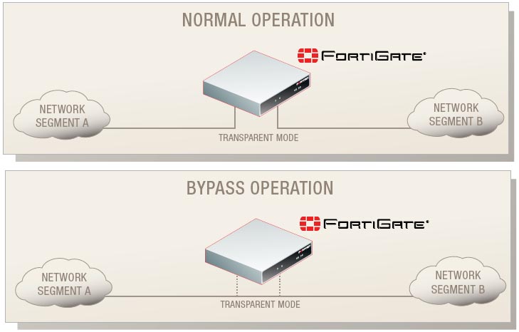 How to bypass fortinet firewall