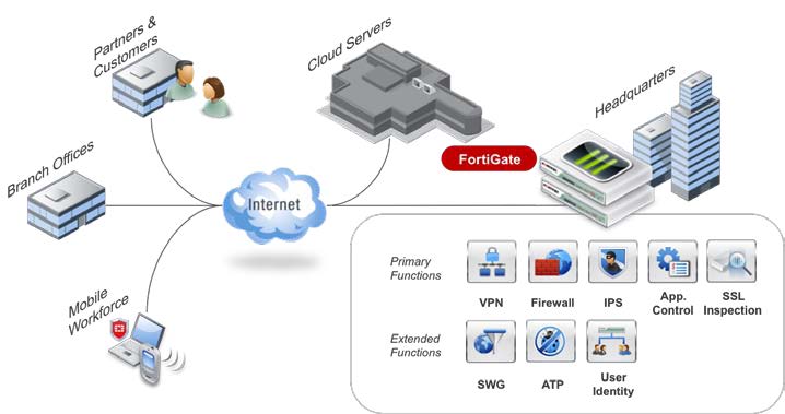 FortiGate deployed as mid-enterprise edge firewall