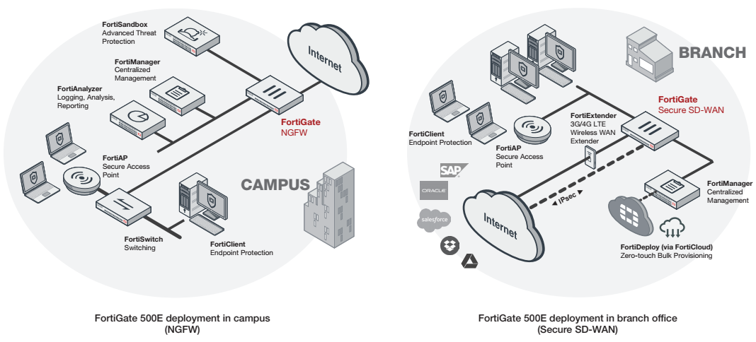 FortiGate 500E Deployment