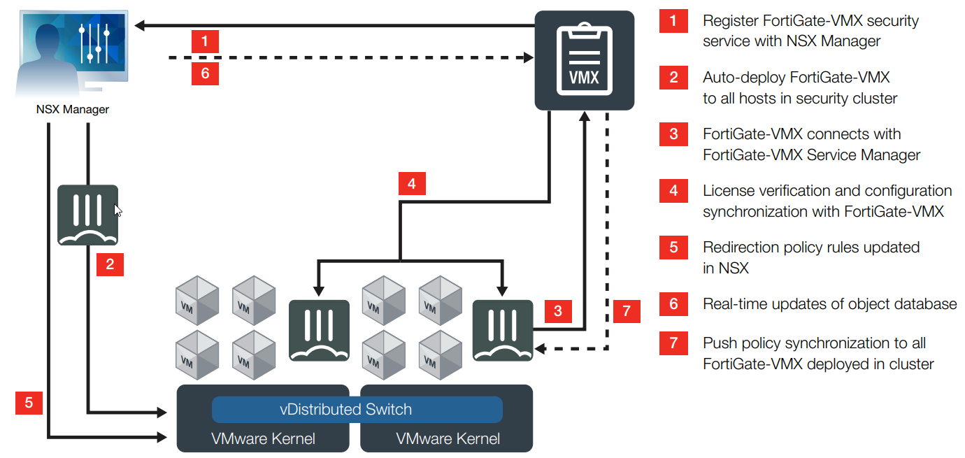 FortiGate VMX Deployment