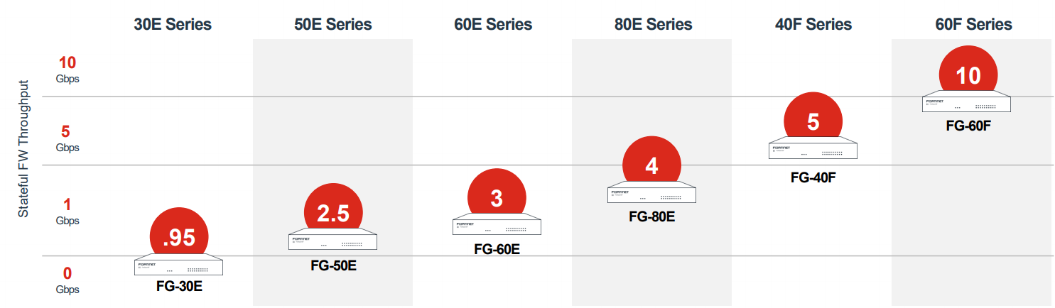 Fortinet FortiGate Graph