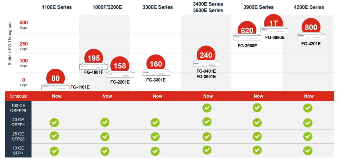 High End Fortigate chart