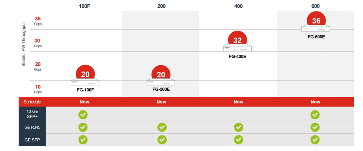 Fortinet FortiGate Graph