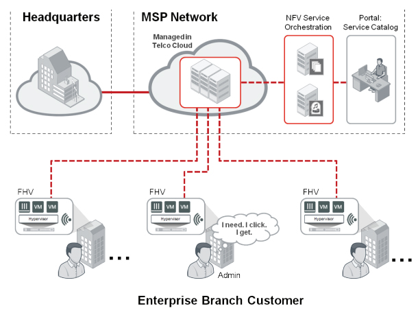 On-premises MSP CPE