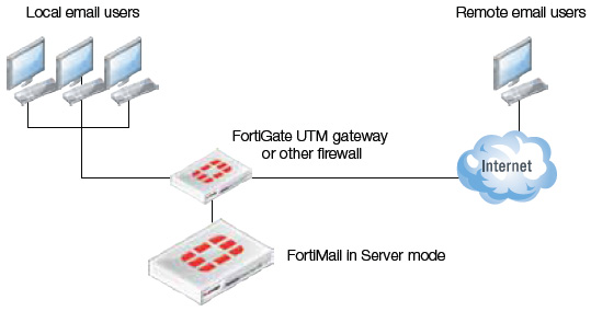 Server Mode Deployment