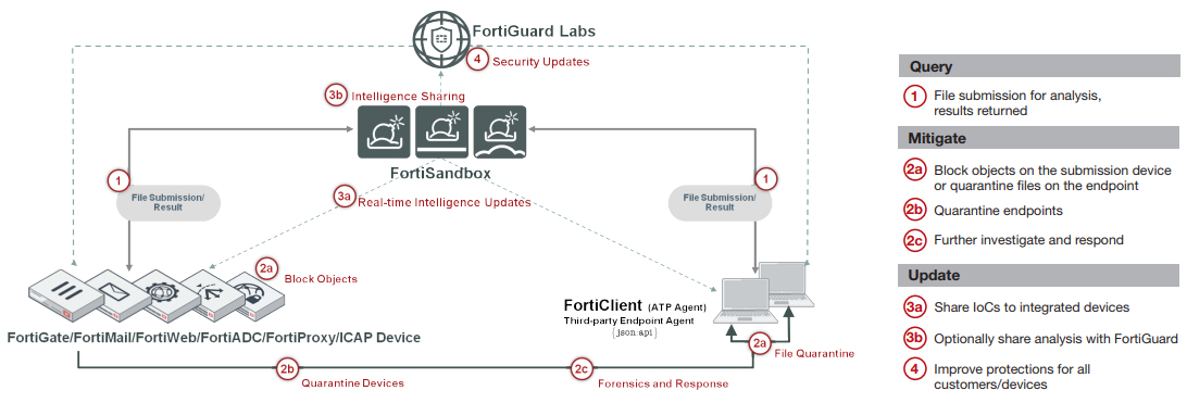 Threat Mitigation