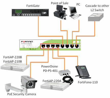 FortiSwitch 80-POE Deployment Example