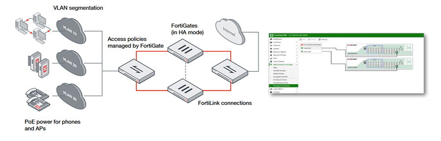 FortiSwitch Deployment Example