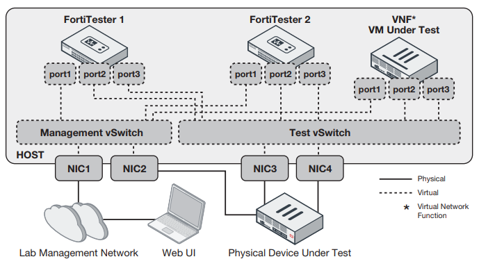 Example deployment for both virtual and physical device tests