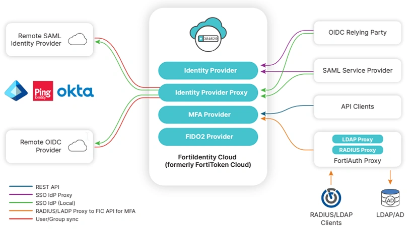 FortiIdentity Cloud Deployment