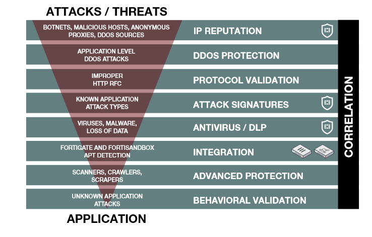 Comprehensive Web Application Security with FortiWeb